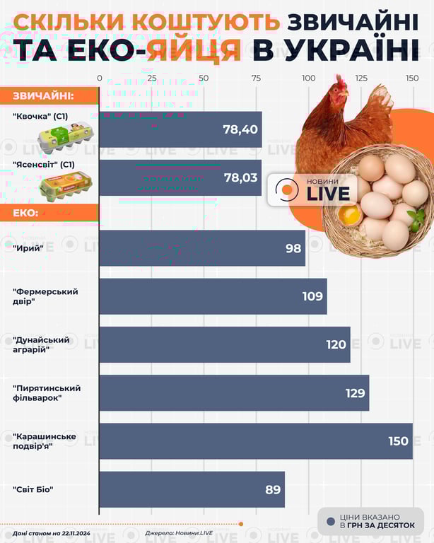 Чому еко яйця коштують дорожче звичайних