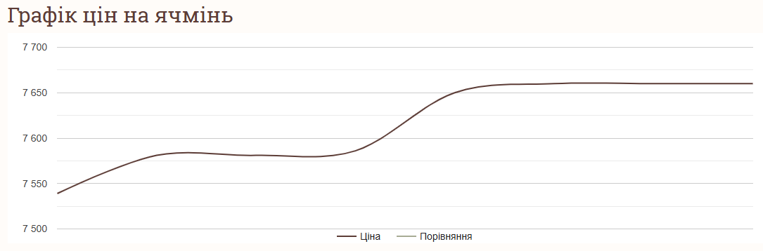 Ціни на зернові в Україні станом на 19 листопада 2024 року