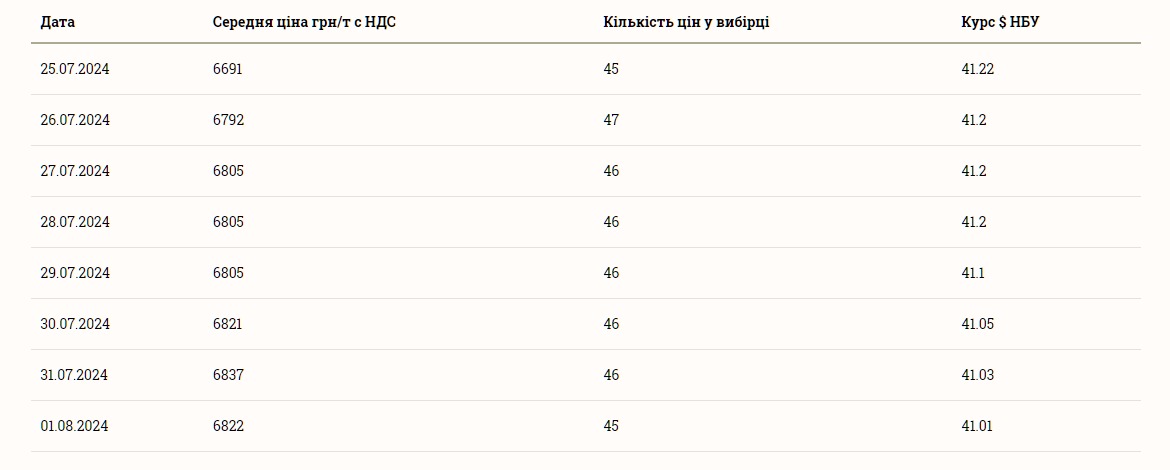 Скільки коштує ячмінь в Україні станом на 2 серпня 2024 року