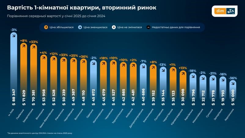 Вторинний ринок нерухомості — як змінилися ціни та попит у січні - фото 3
