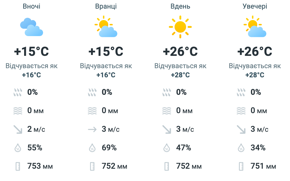 До +25 °С и без осадков: прогноз погоды в Киеве на завтра - фото 1