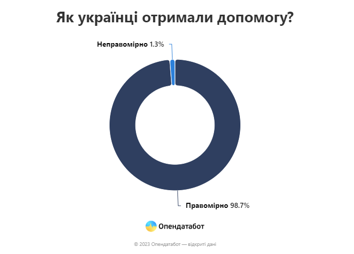 допомога від держави