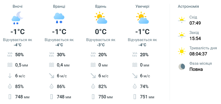 Погода в Киеве 12 декабря