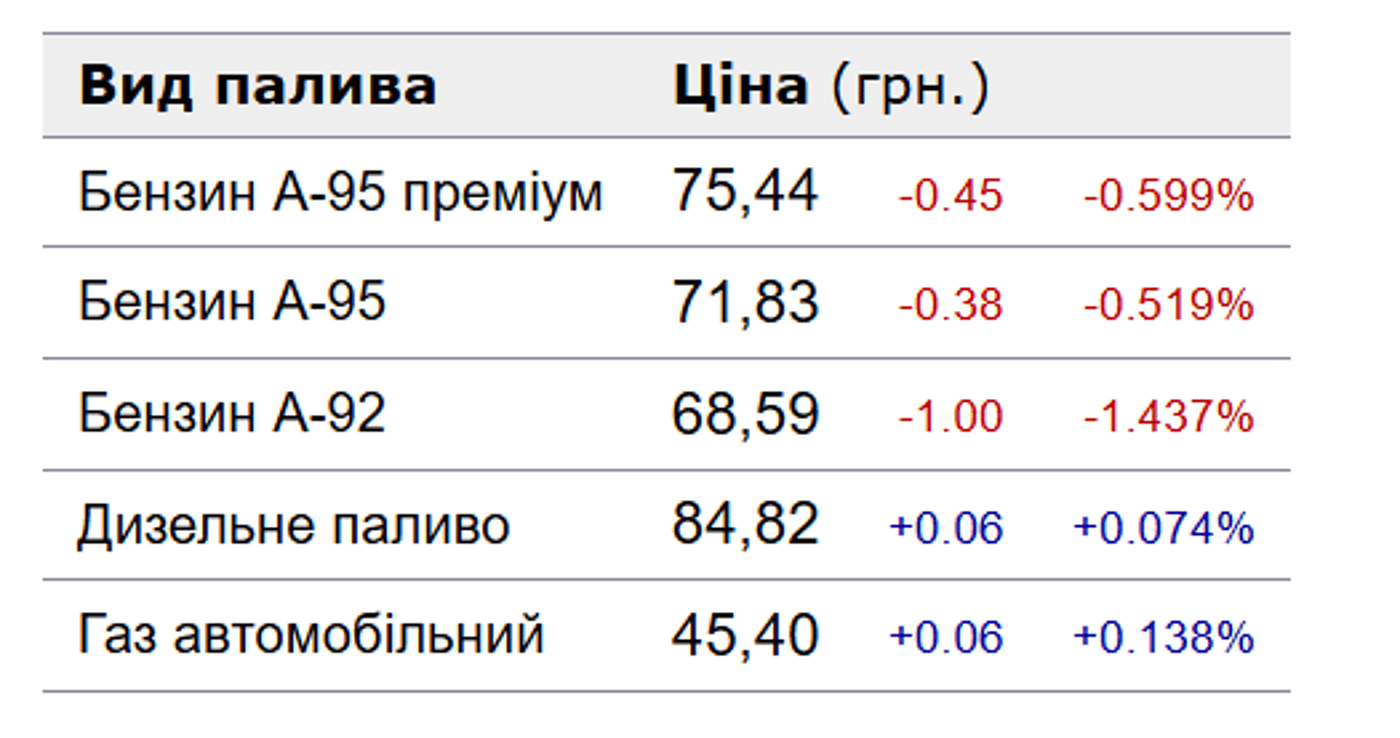 Ціни на бензин у Києві 30 березня