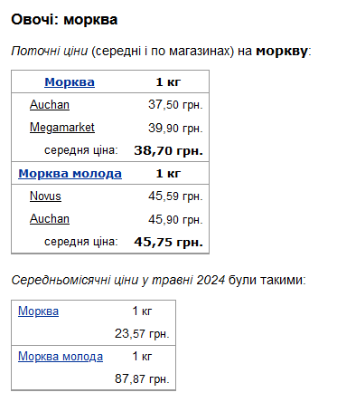 ціни на моркву