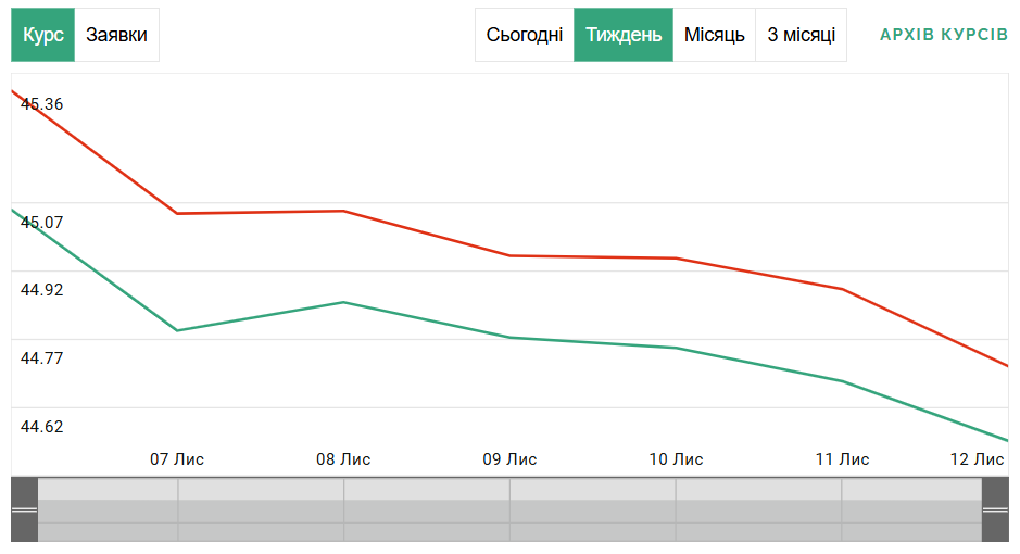 Динаміка курсу євро