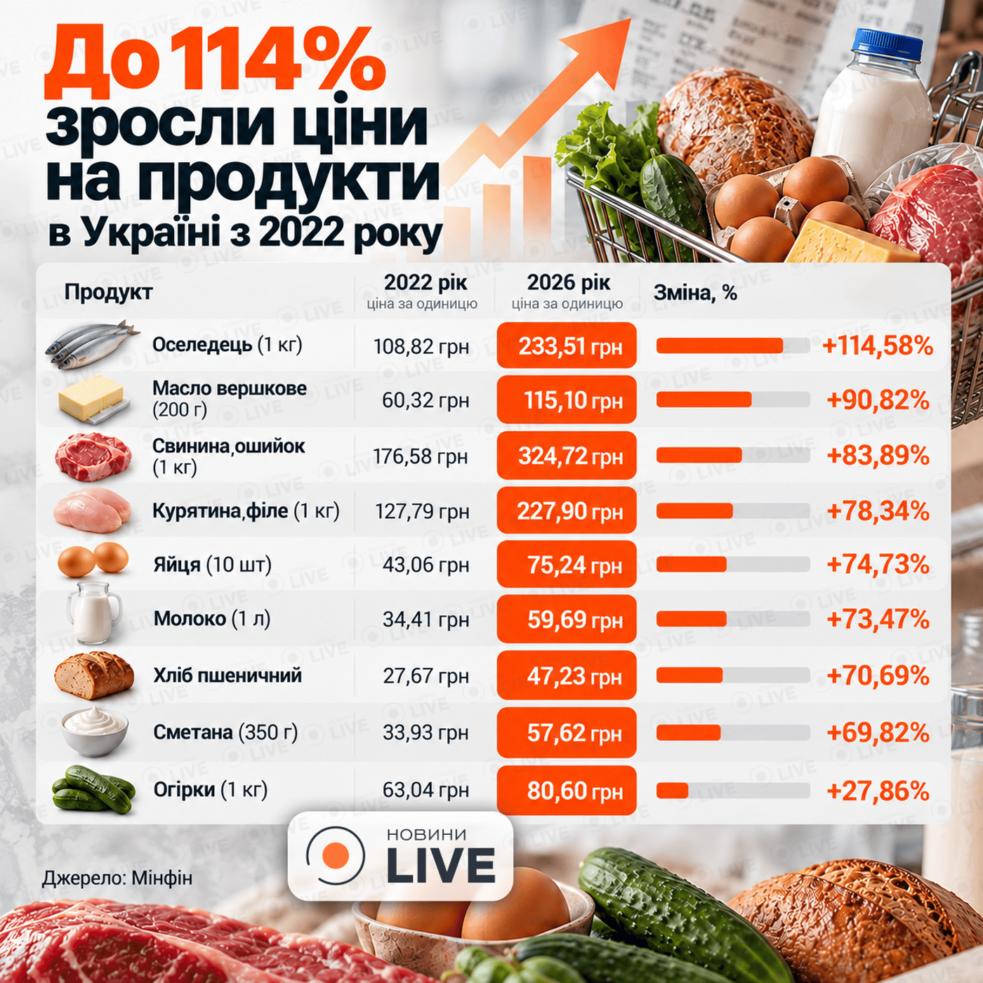 Як змінились ціни на продукти з 2022 року