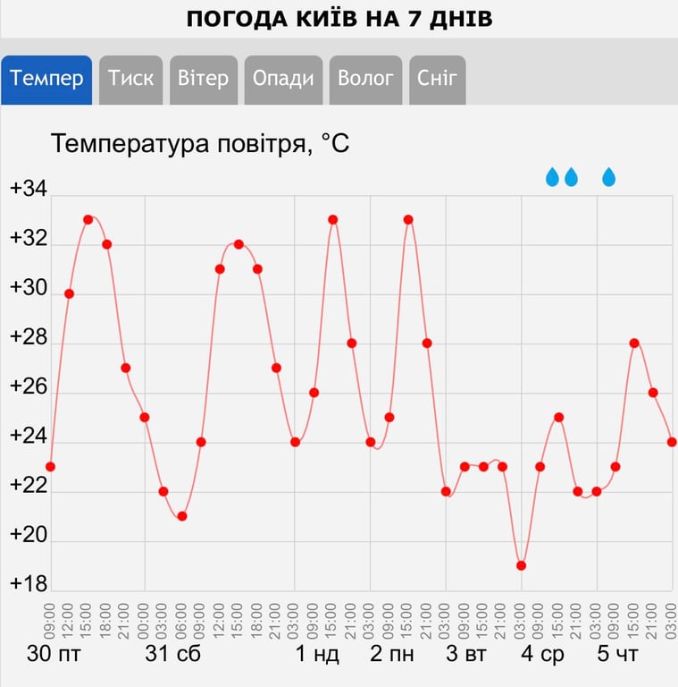 Пориви вітру місцями сягатимуть 20 м/с — яку погоду прогнозують на сьогодні - фото 2