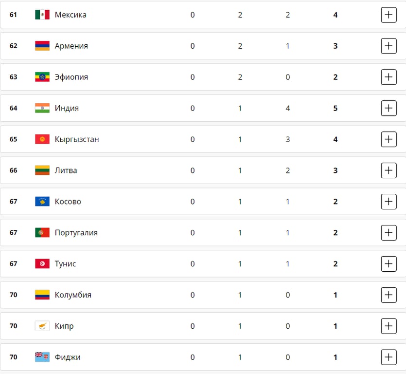Чем закончились спортивные соревнования на Олимпийских играх-2024 в четверг, 8 августа