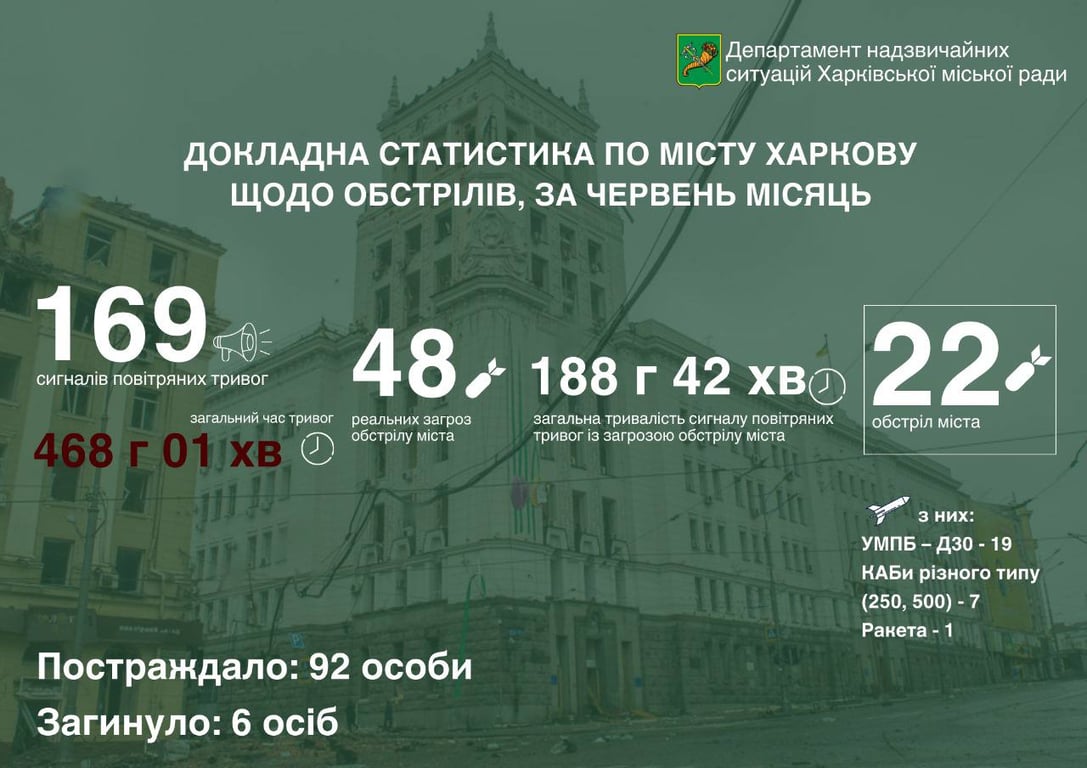 Статистика злочинів РФ у Харкові за червень