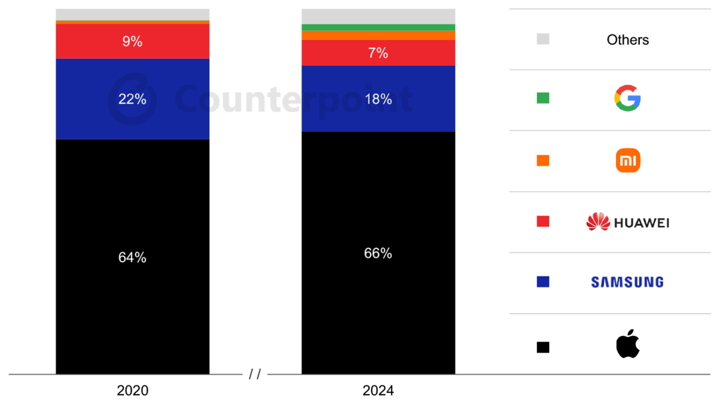 Доля премиальных смартфонов на рынке в 2020 и 2024 годах