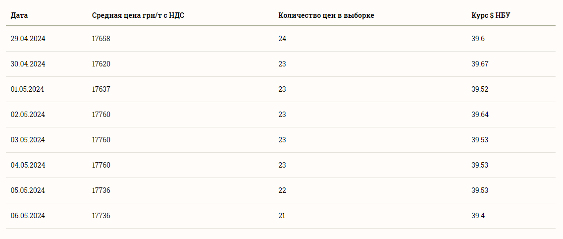 ​ Цены на зерновые в Украине по состоянию на 7 мая 2024 года