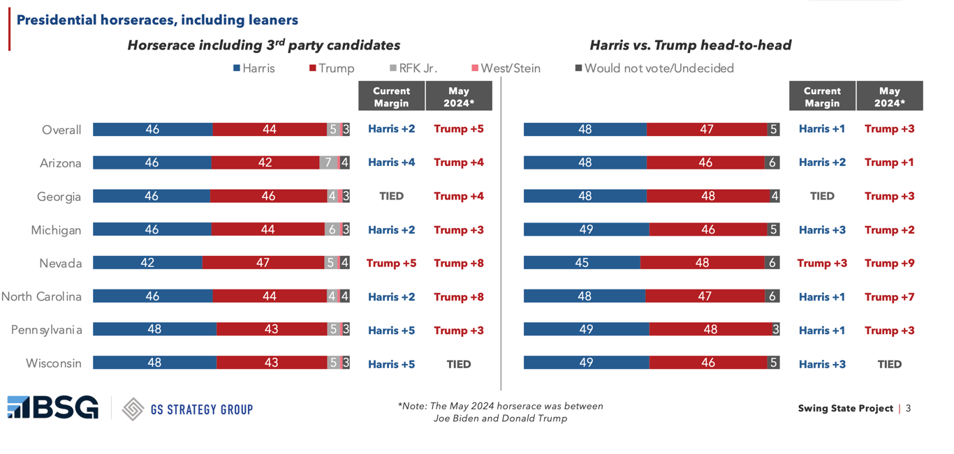 Рейтинги Гарріс та Трампа
