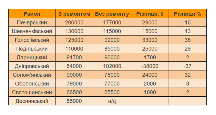 Выгода или напрасные расходы — как ремонт влияет на цену жилья - фото 3