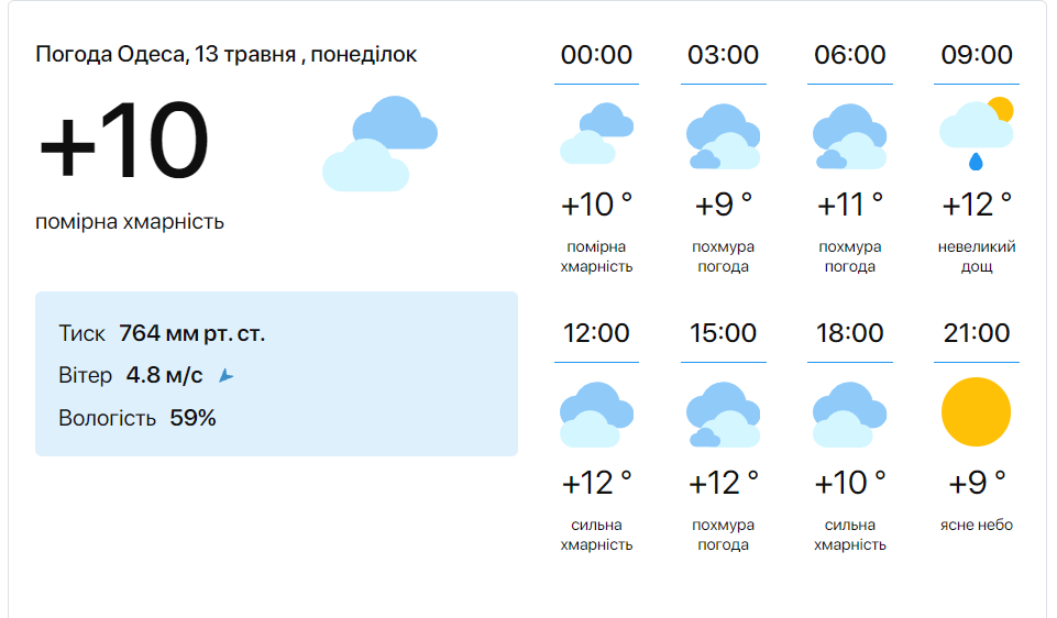 Прогноз погоды в Одессе.