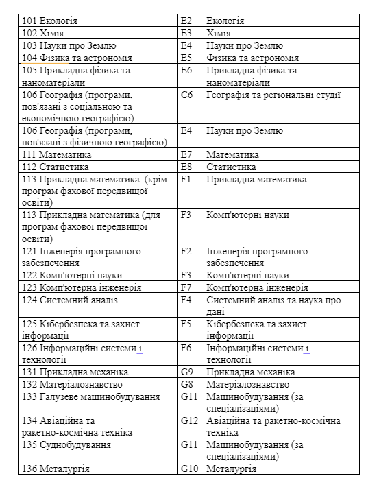 Таблица соответствия между Перечнем отраслей знаний и специальностей 2015 года и новым Перечнем. Фото: скриншот