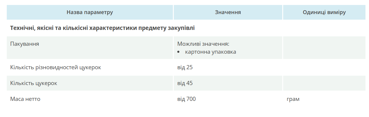 Село на Одещині планує купити солодощів на 700 тис. грн - фото 2