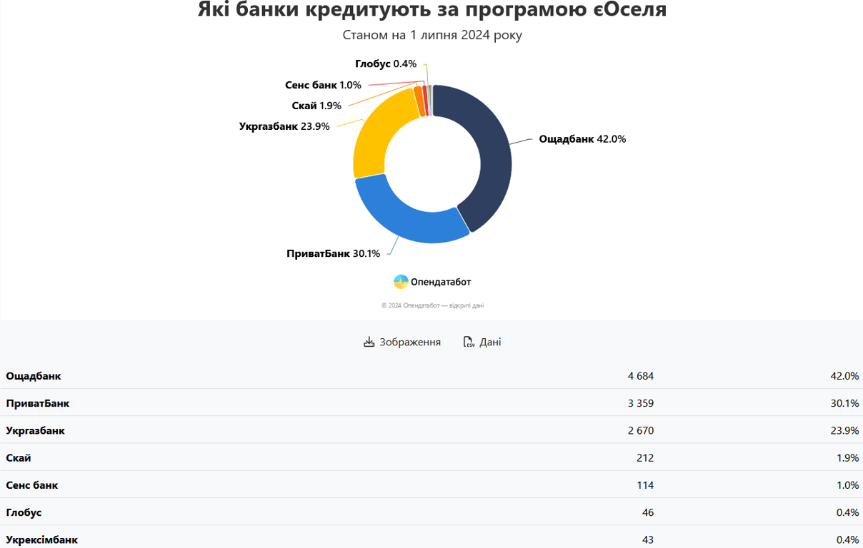 банки єОселя кредити