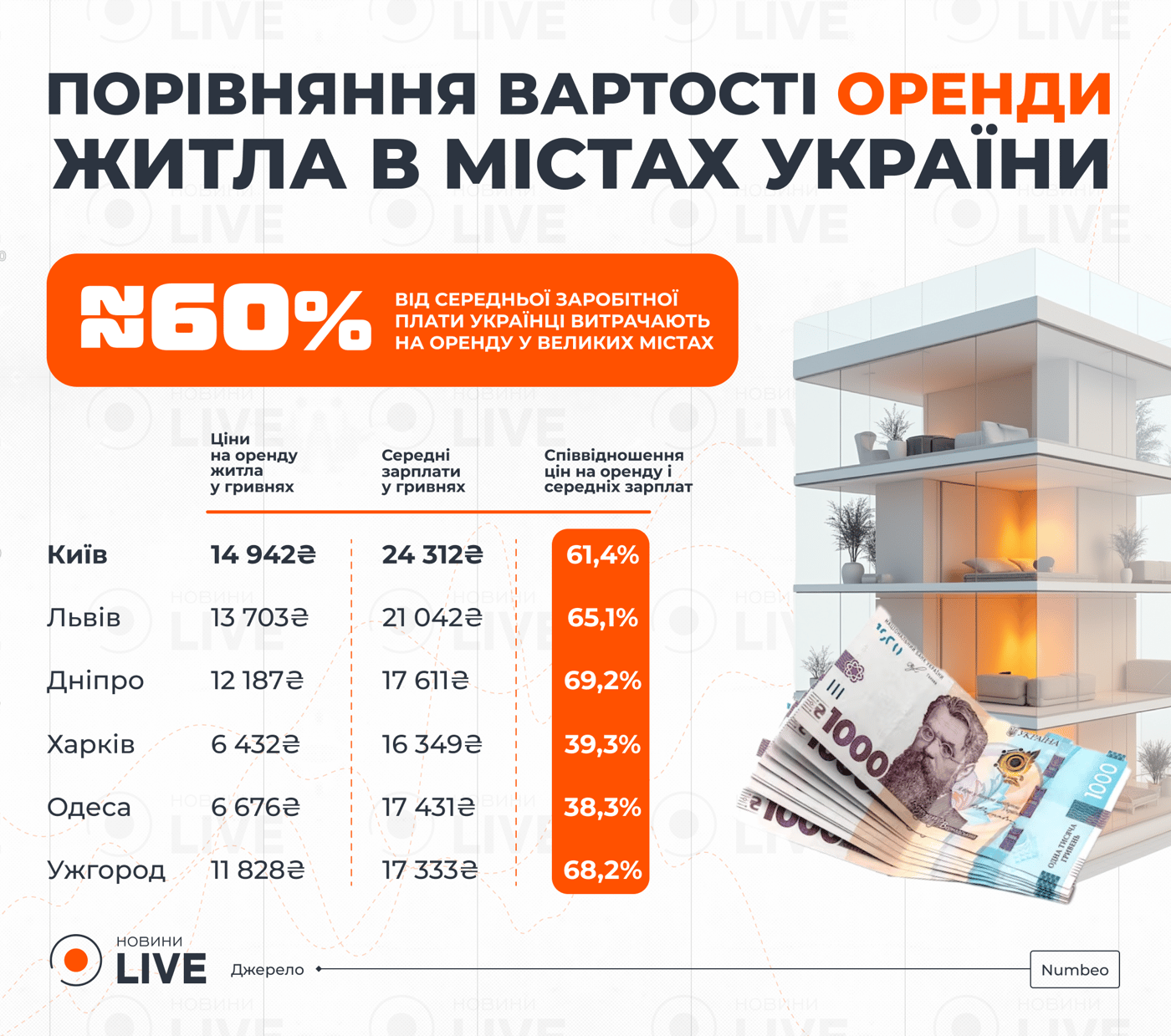 Порівняння вартості оренди в містах Україні