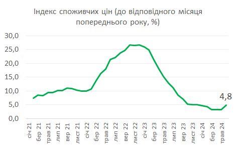 Инфляция в июне 2024 года