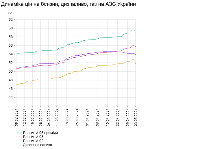 ціни на бензин