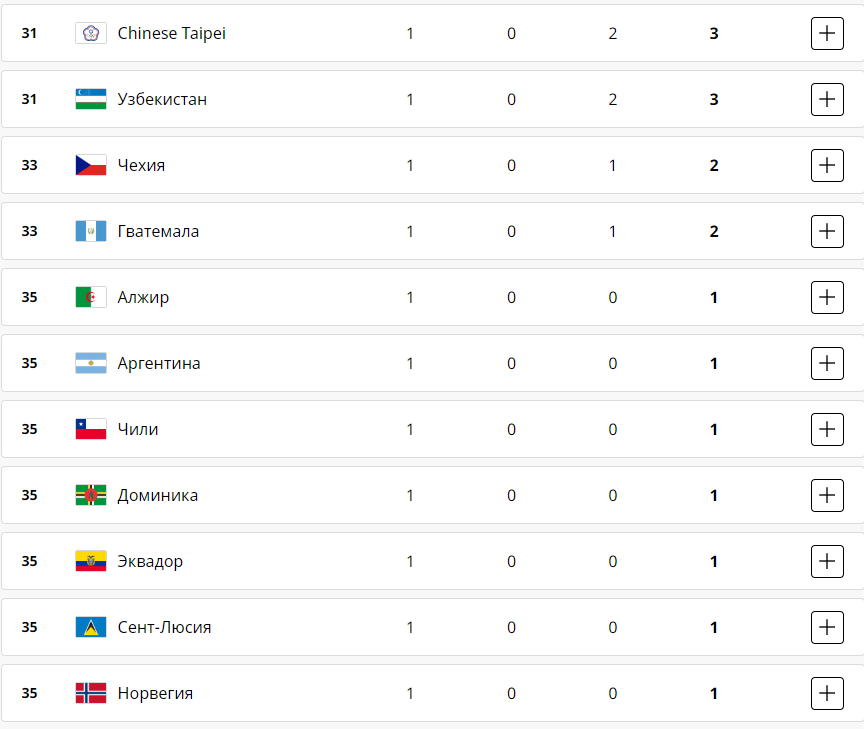 Результати Олімпійських ігор-2024 за 4 серпня