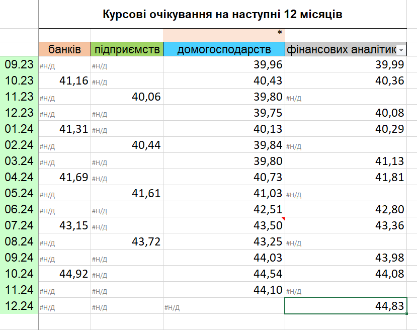 Фінансові аналітики погіршили прогнози — що буде з доларом - фото 1