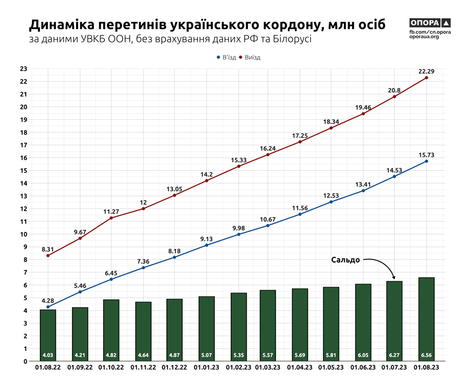 Динаміка перетинів українського кордону