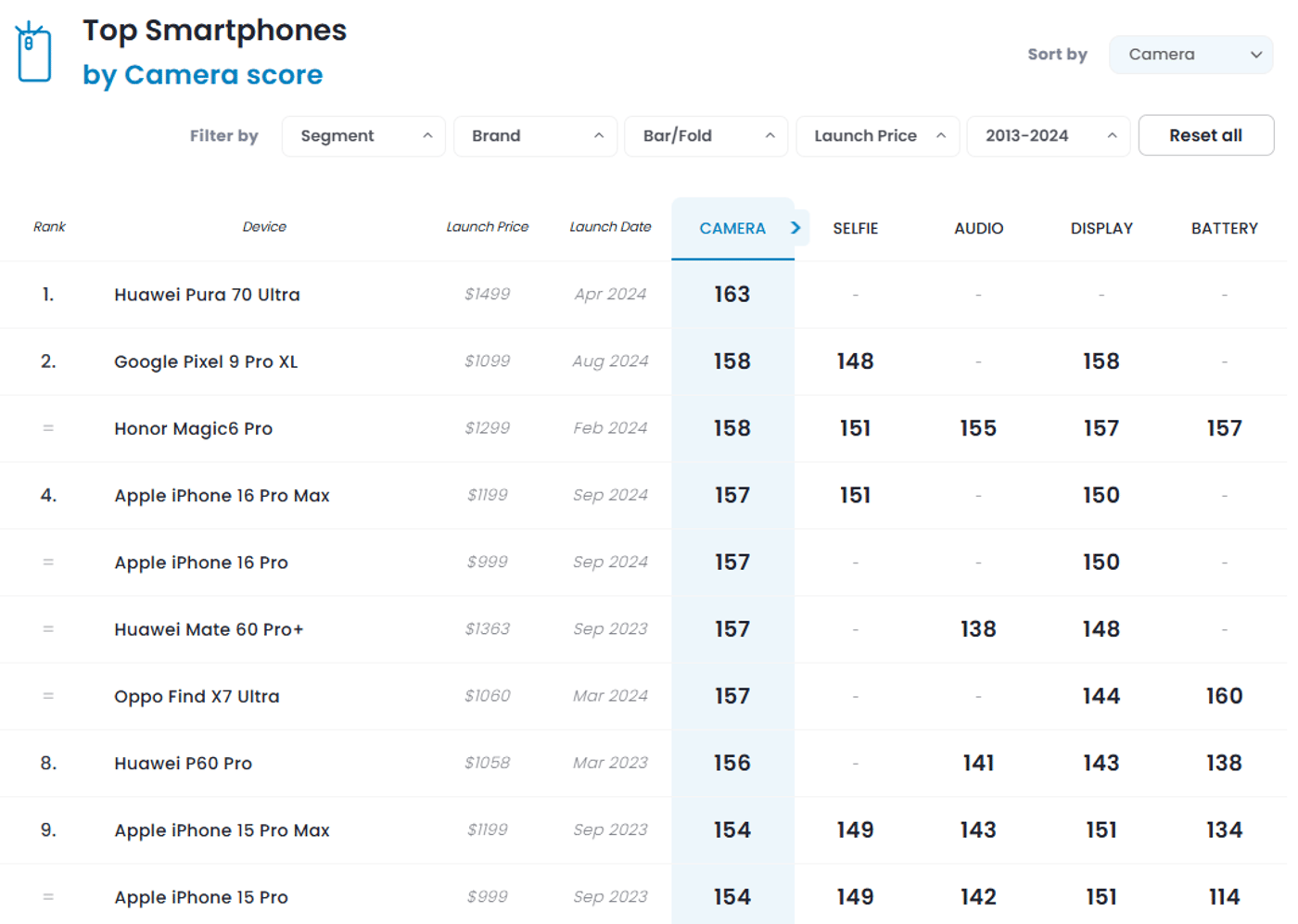 Рейтинг лучших камер в смартфонах