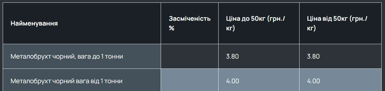 Продажа чермета стала более выгодной: сколько стоит килограмм лома в Украине - фото 1