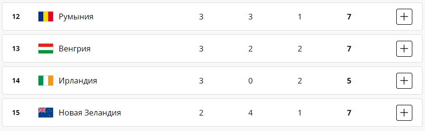Чем закончился восьмой день Олимпийских игр-2024 в Париже 3 августа