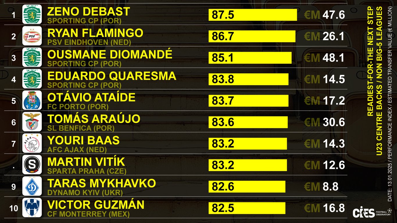 Рейтинг захисників