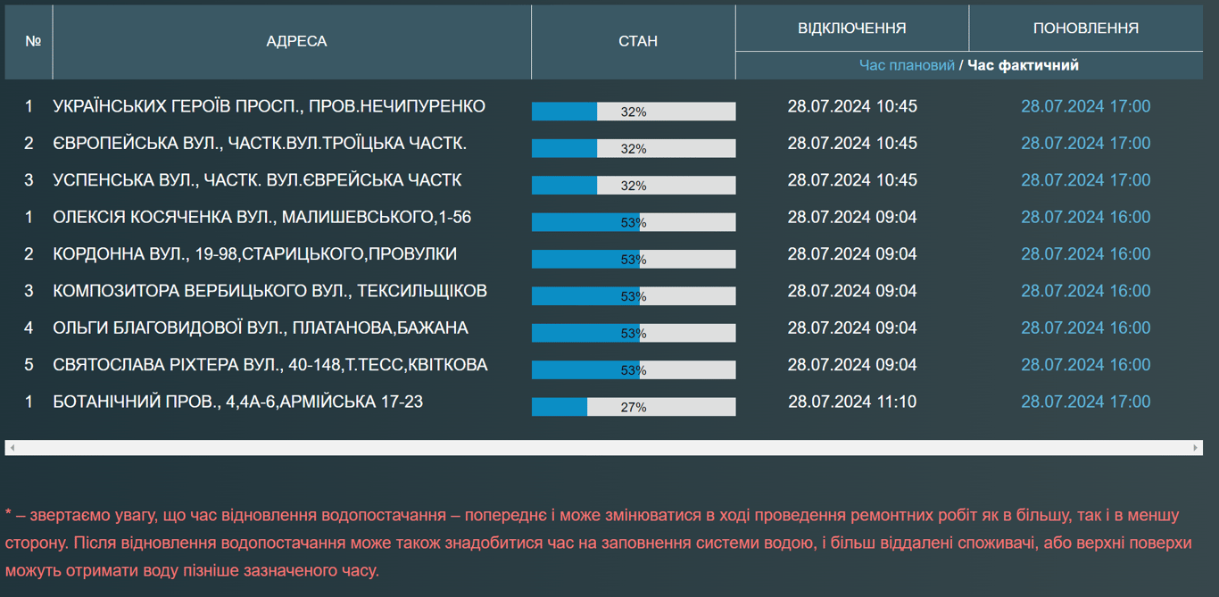 Сотни жителей Одессы остались без воды в воскресенье - фото 1