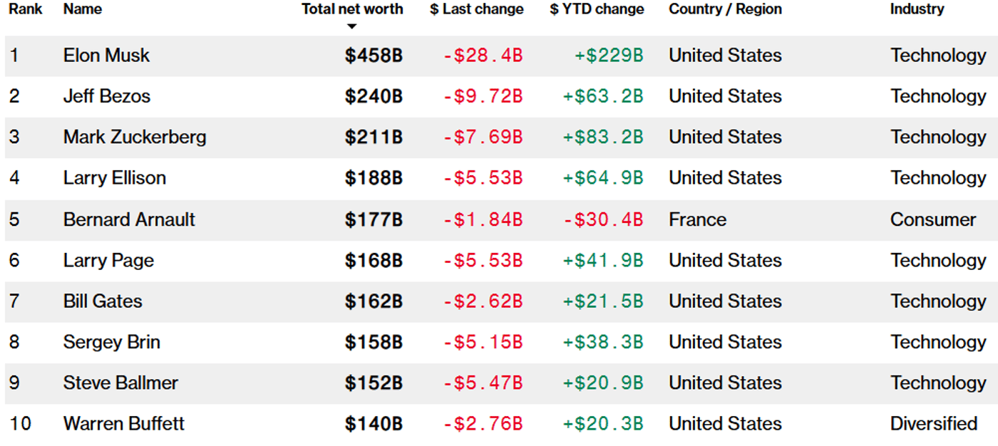 Состояние Илона Маска стремится к 500 млрд долларов