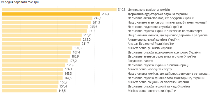 зарплаты чиновников