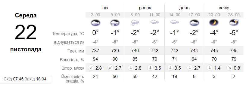 Прогноз погоди у Львівській області. Скриншот: sinoptik.ua