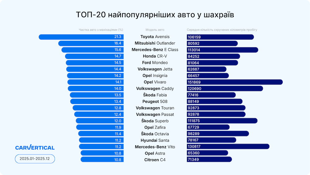 ТОП-20 улюбленихх авто шахраїв