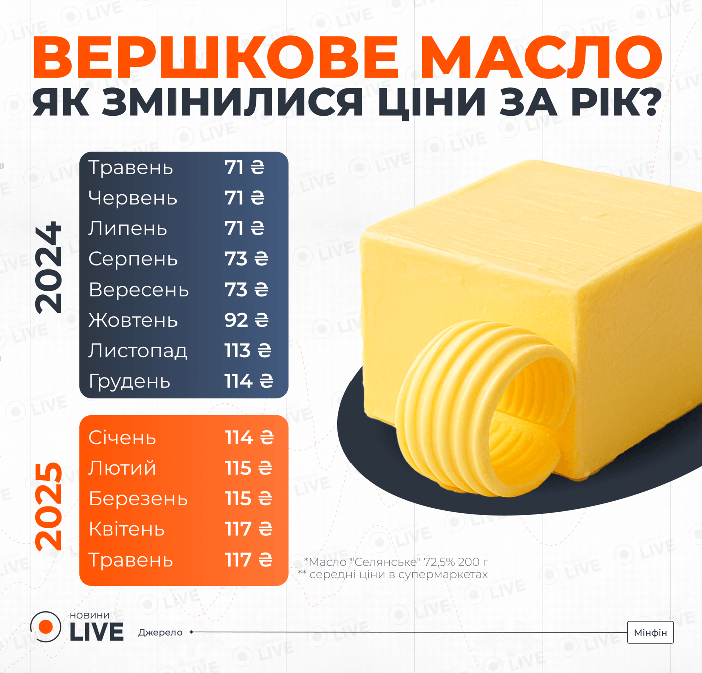 Як змінилися ціни на вершкове масло