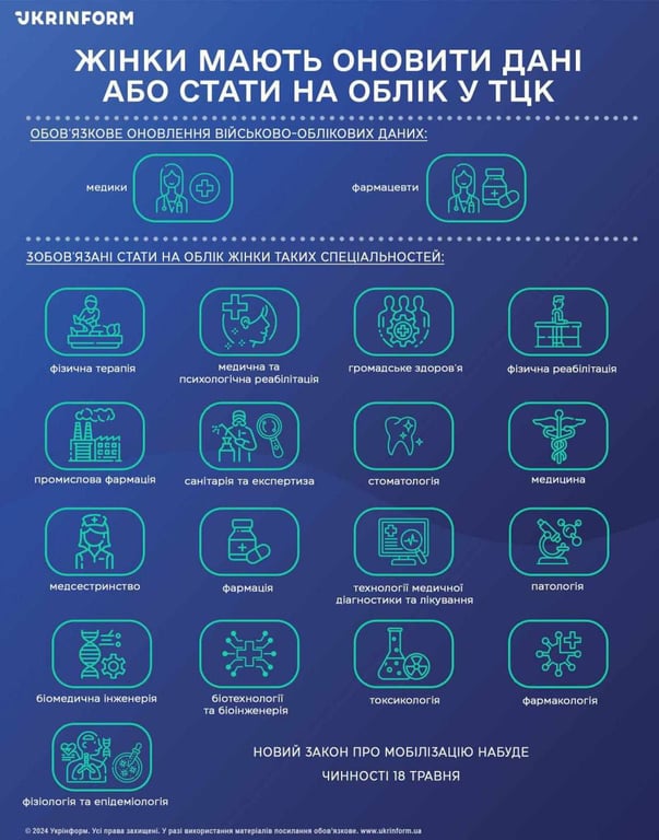 Спеціальності жінок, яким потрібно оновити дані в ТЦК