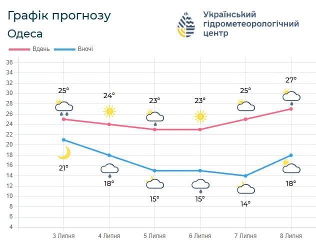 До Одеси йде похолодання: температура моря поки тримається - фото 2