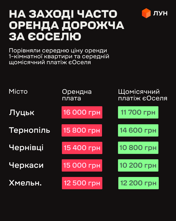 "єОселя" проти оренди: де в Україні дешевше мати власне житло - фото 2