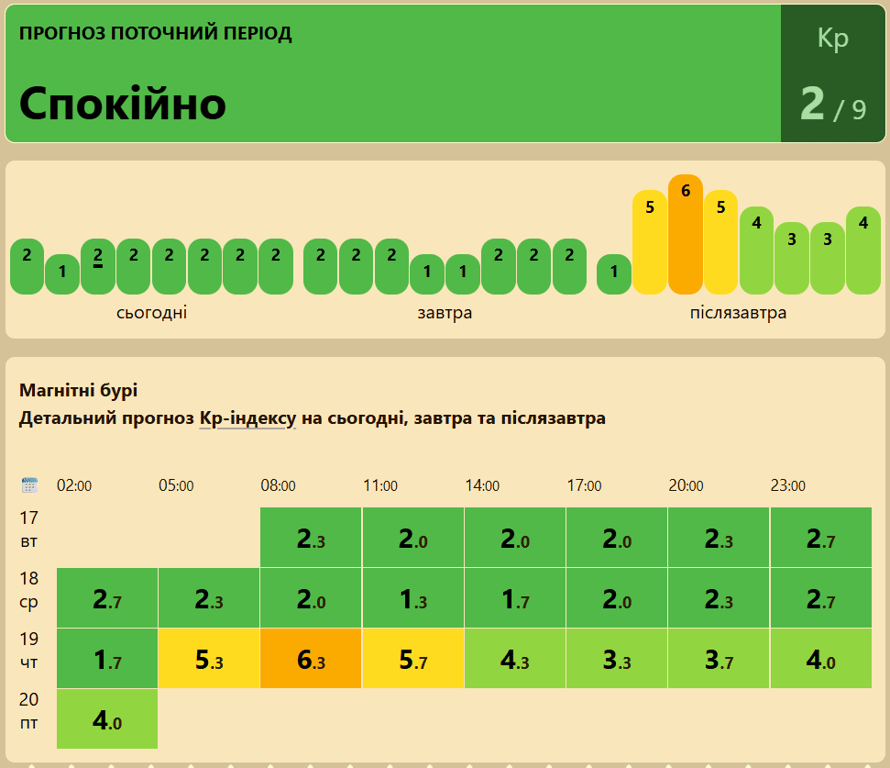 Магнітні бурі прогноз березень