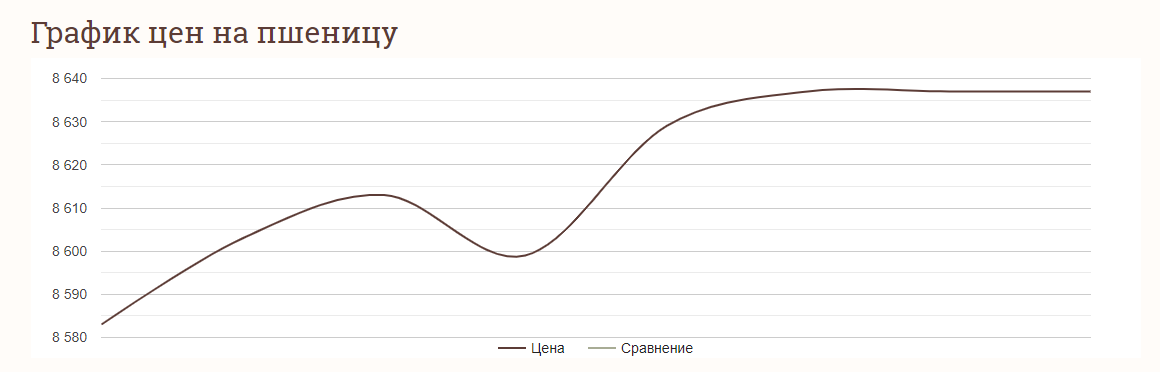 Ціни на пшеницю в Україні станом на 22 жовтня 2024 року