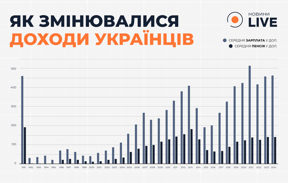 Україна в цифрах – як кувалася незалежність - фото 2