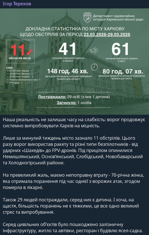 Ігор Терехов назвав кількість атак на Харків за тиждень