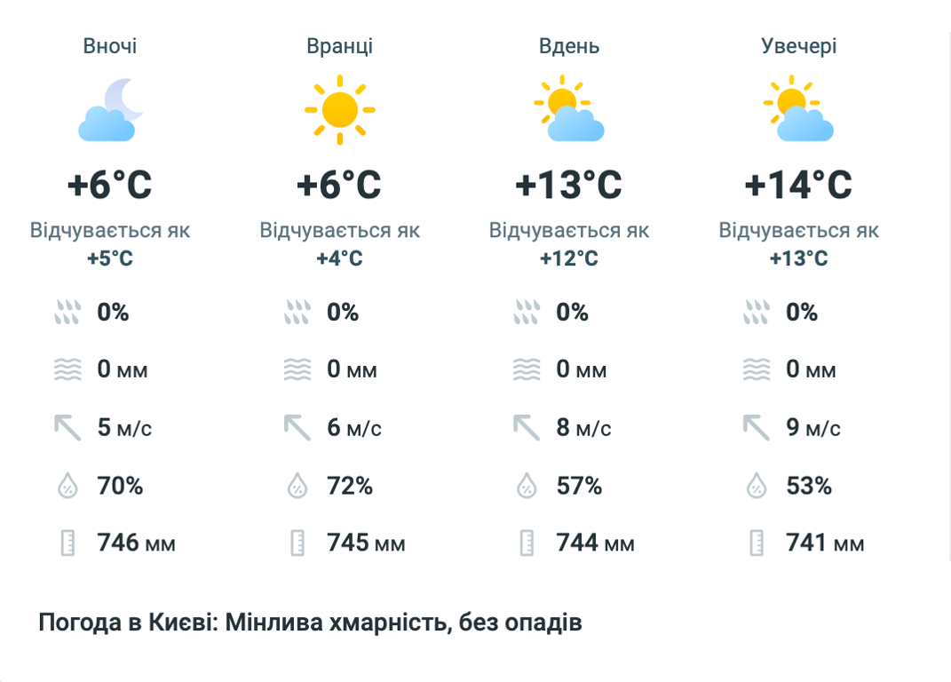 Погода в Киеве 28 марта