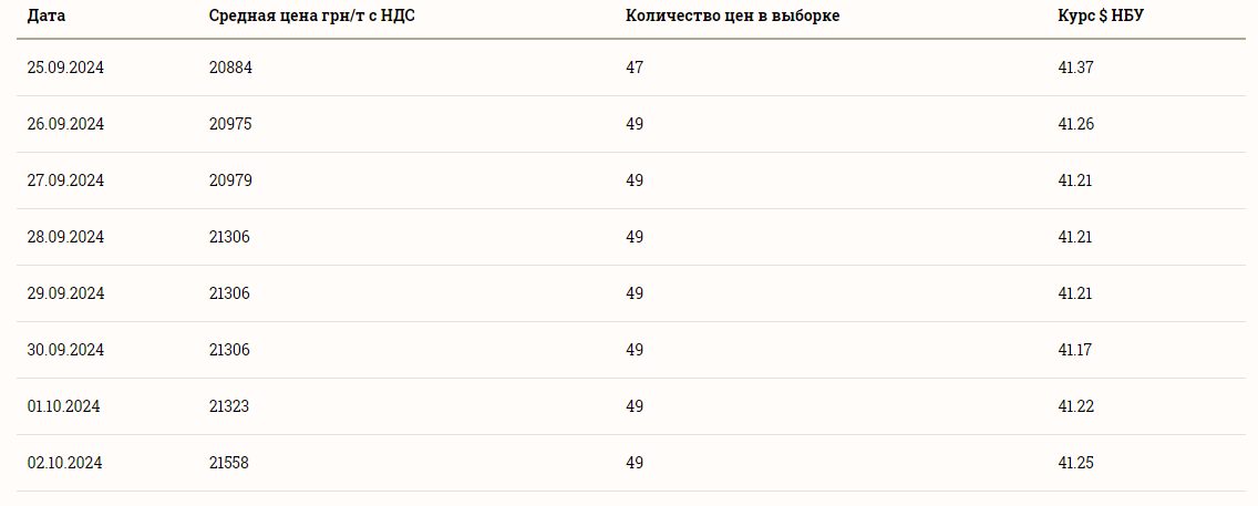 Ціни зернових в Україні станом на 3 жовтня 2024 року