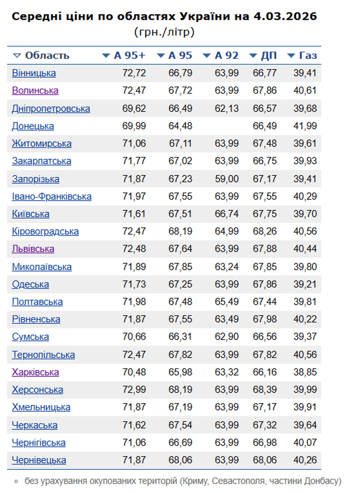 Ціни на пальне в Україні 4 березня