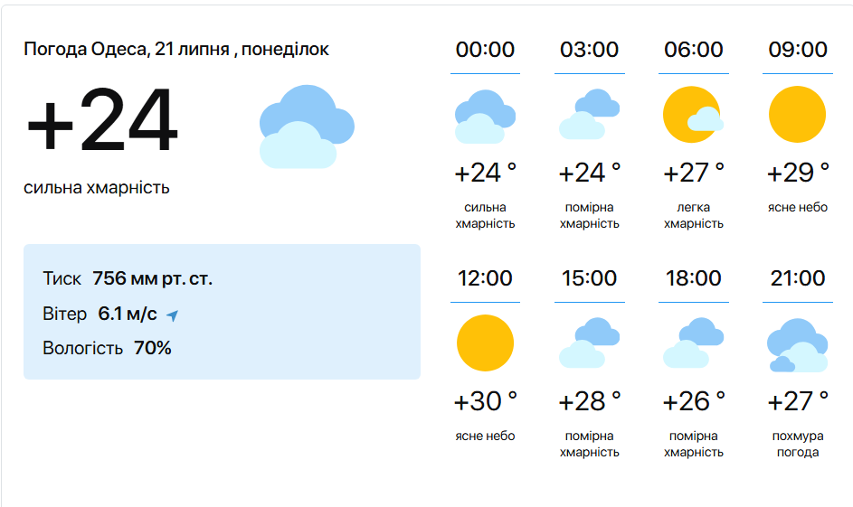 Відпочинок в Одесі на скільки прогрілась вода у морі - фото 1