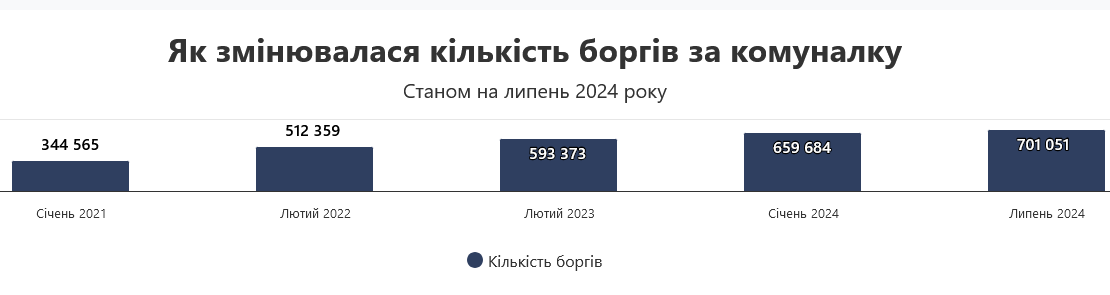 долги за коммунальные услуги